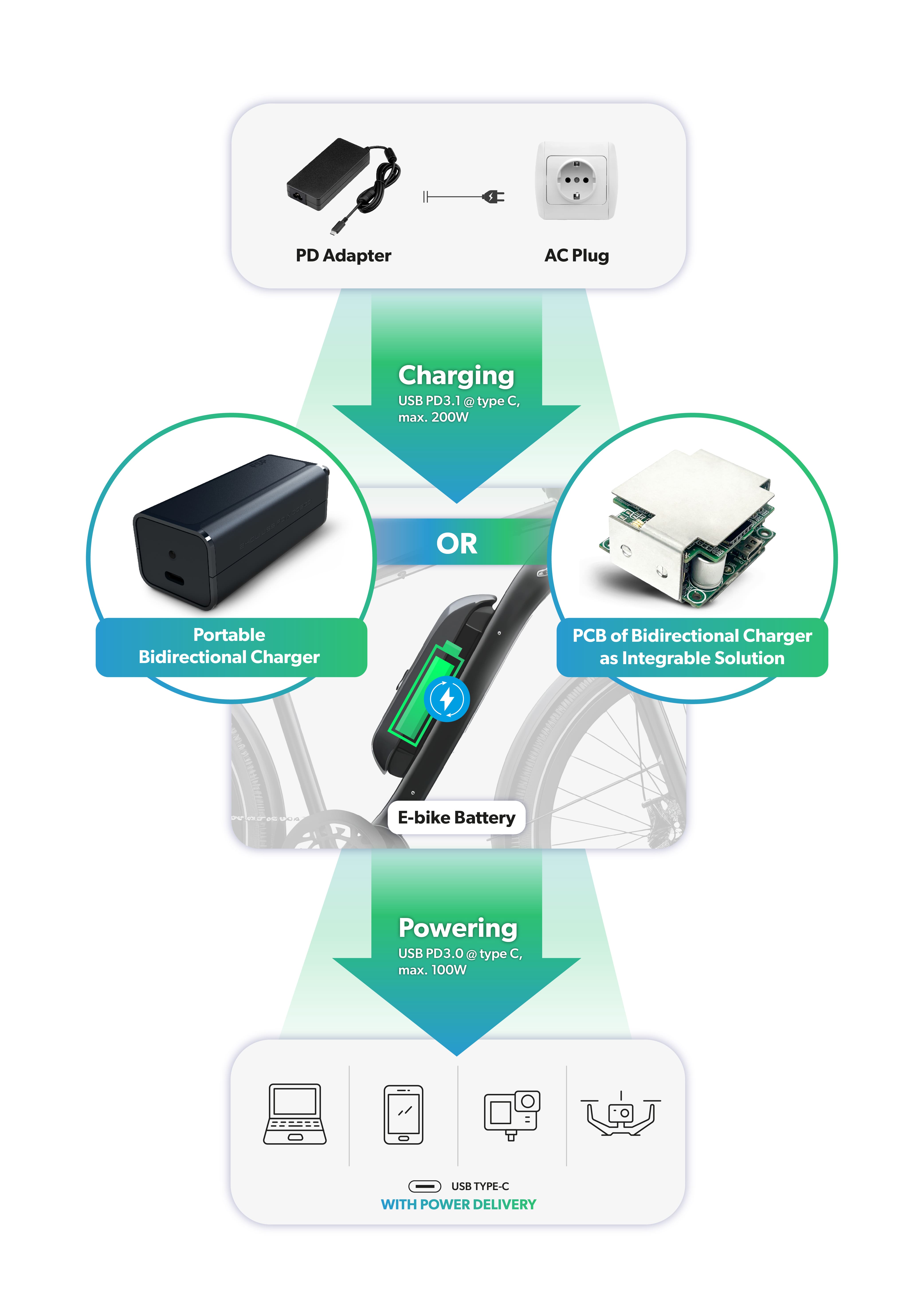 Bidirectional PD charger functions image